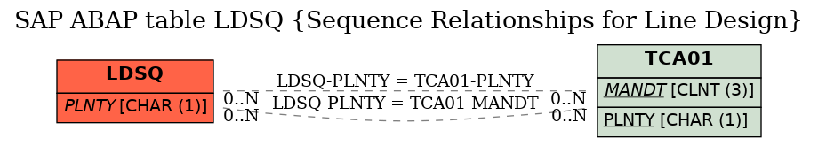 E-R Diagram for table LDSQ (Sequence Relationships for Line Design)