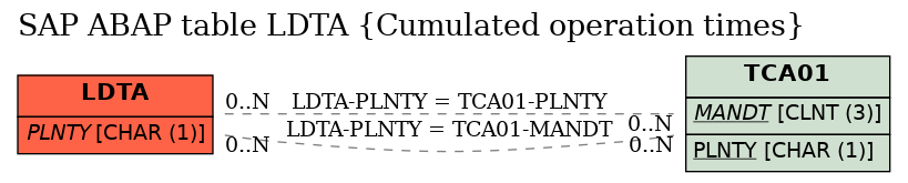 E-R Diagram for table LDTA (Cumulated operation times)