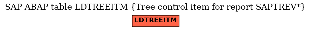 E-R Diagram for table LDTREEITM (Tree control item for report SAPTREV*)