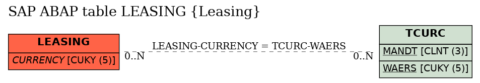 E-R Diagram for table LEASING (Leasing)