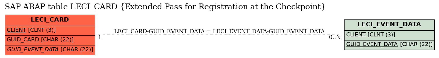 E-R Diagram for table LECI_CARD (Extended Pass for Registration at the Checkpoint)