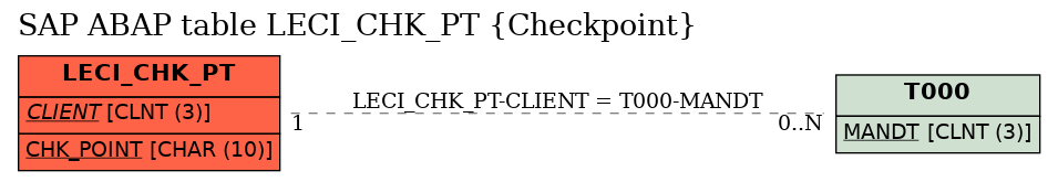 E-R Diagram for table LECI_CHK_PT (Checkpoint)