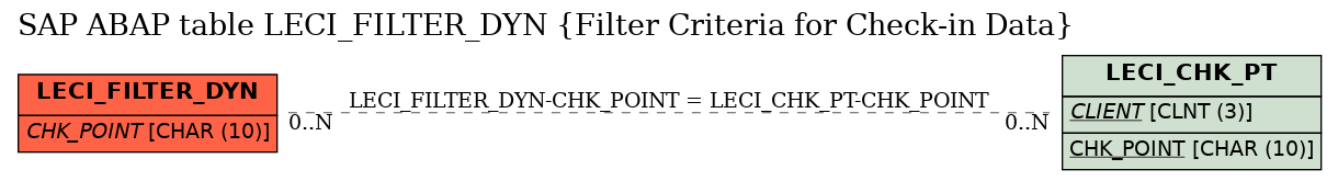 E-R Diagram for table LECI_FILTER_DYN (Filter Criteria for Check-in Data)