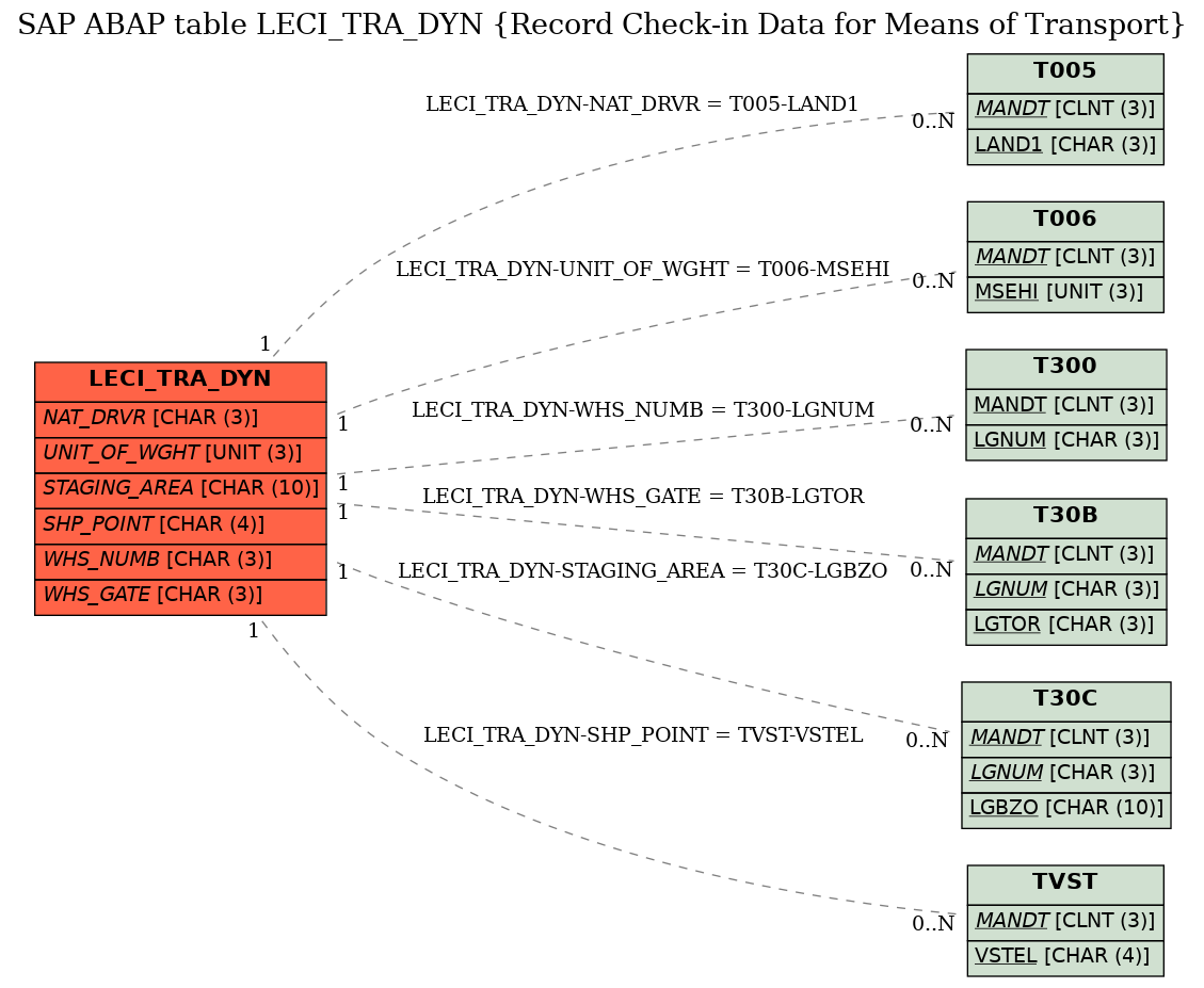 E-R Diagram for table LECI_TRA_DYN (Record Check-in Data for Means of Transport)