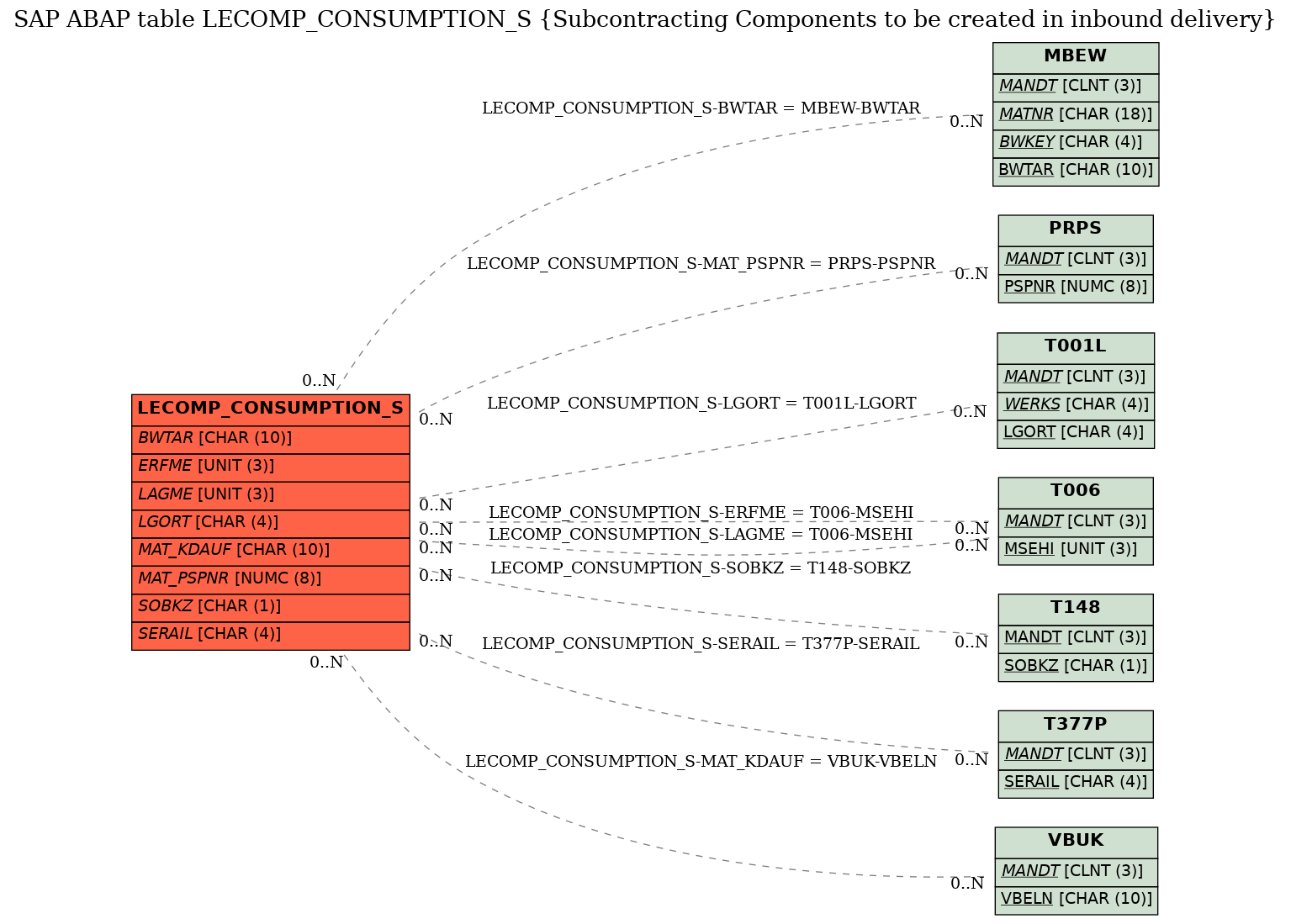 E-R Diagram for table LECOMP_CONSUMPTION_S (Subcontracting Components to be created in inbound delivery)