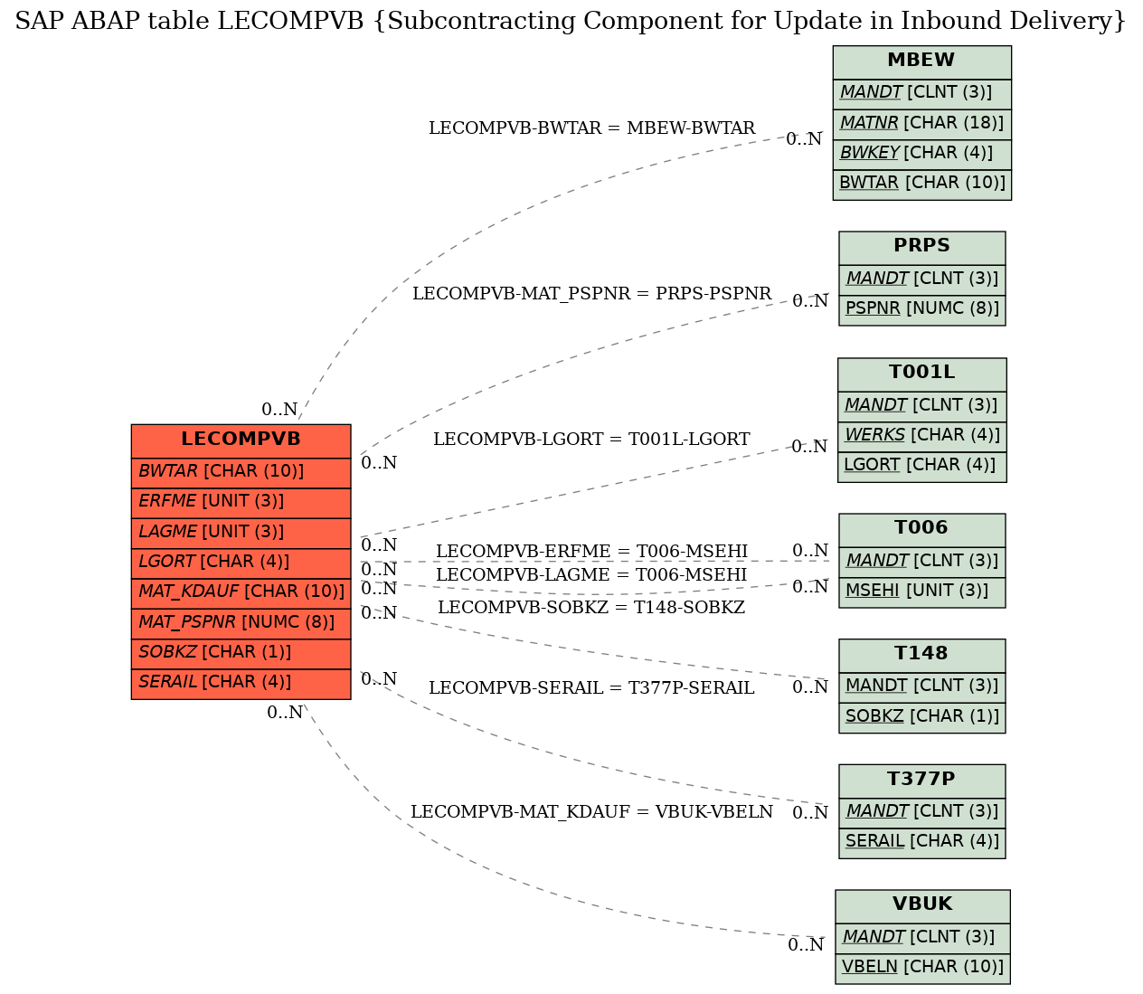 E-R Diagram for table LECOMPVB (Subcontracting Component for Update in Inbound Delivery)