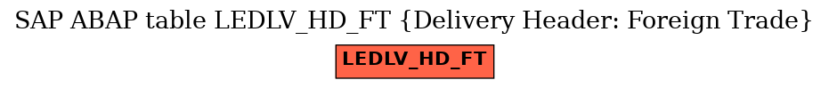 E-R Diagram for table LEDLV_HD_FT (Delivery Header: Foreign Trade)