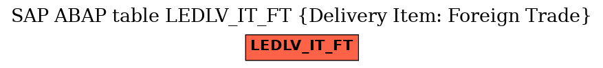 E-R Diagram for table LEDLV_IT_FT (Delivery Item: Foreign Trade)