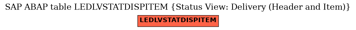 E-R Diagram for table LEDLVSTATDISPITEM (Status View: Delivery (Header and Item))