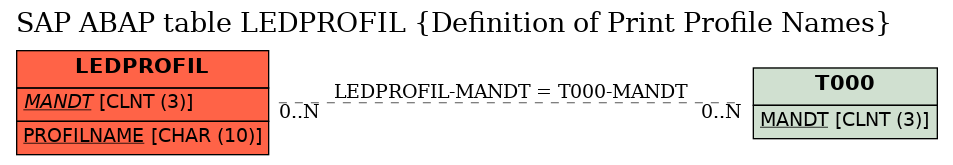 E-R Diagram for table LEDPROFIL (Definition of Print Profile Names)