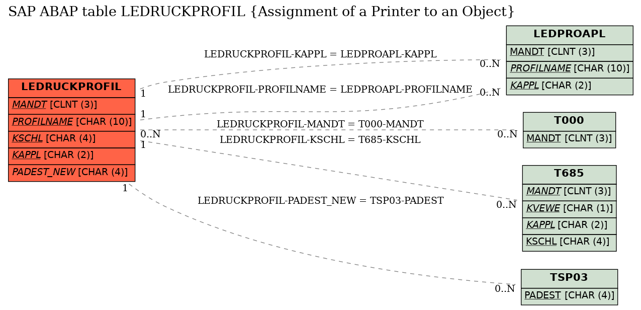 E-R Diagram for table LEDRUCKPROFIL (Assignment of a Printer to an Object)