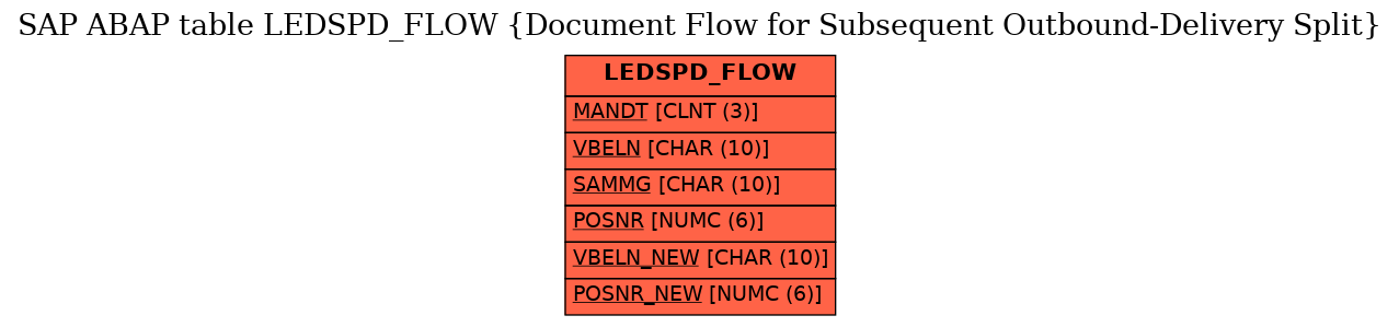 E-R Diagram for table LEDSPD_FLOW (Document Flow for Subsequent Outbound-Delivery Split)