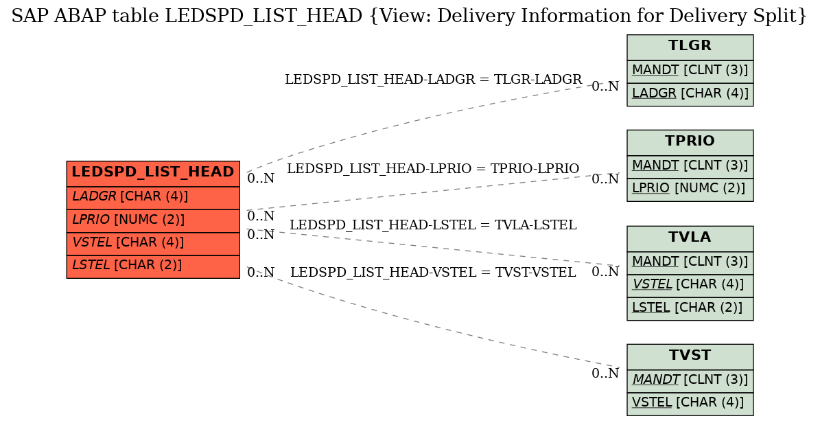 E-R Diagram for table LEDSPD_LIST_HEAD (View: Delivery Information for Delivery Split)