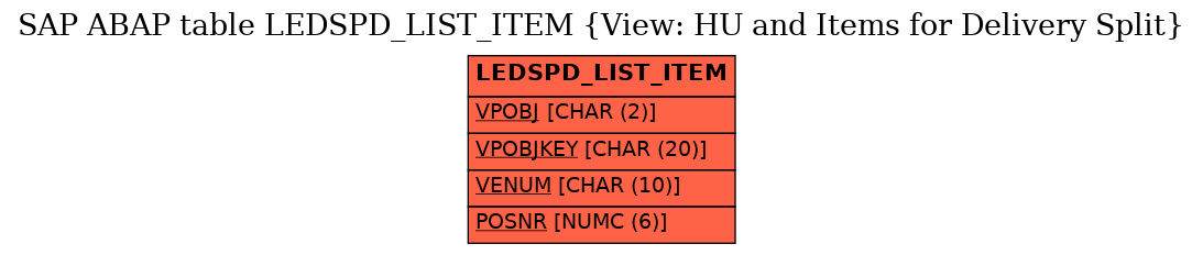 E-R Diagram for table LEDSPD_LIST_ITEM (View: HU and Items for Delivery Split)