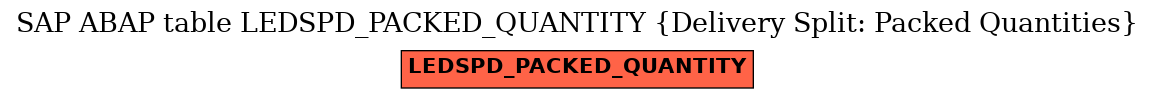 E-R Diagram for table LEDSPD_PACKED_QUANTITY (Delivery Split: Packed Quantities)