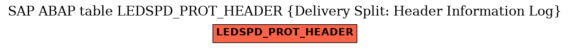 E-R Diagram for table LEDSPD_PROT_HEADER (Delivery Split: Header Information Log)