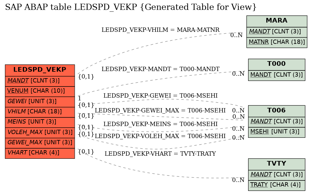 E-R Diagram for table LEDSPD_VEKP (Generated Table for View)