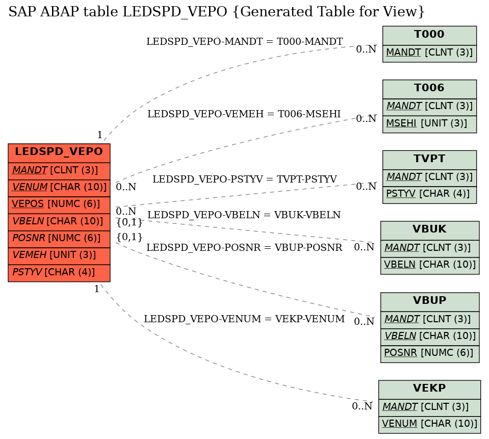 E-R Diagram for table LEDSPD_VEPO (Generated Table for View)