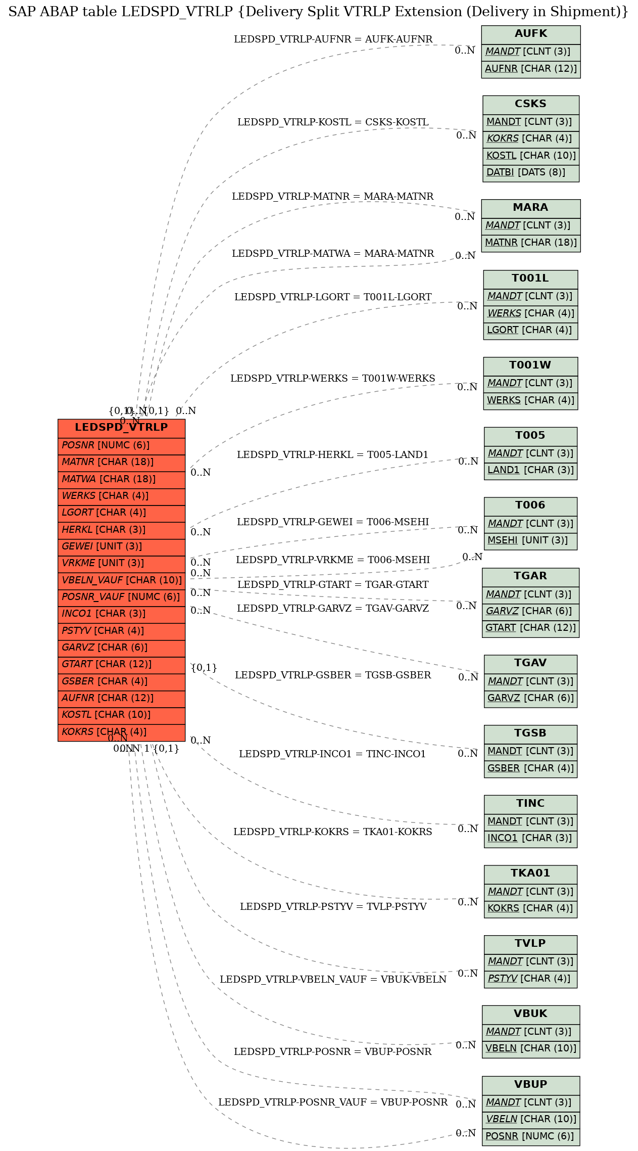 E-R Diagram for table LEDSPD_VTRLP (Delivery Split VTRLP Extension (Delivery in Shipment))