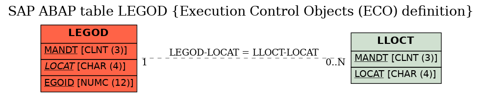 E-R Diagram for table LEGOD (Execution Control Objects (ECO) definition)