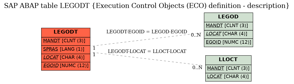 E-R Diagram for table LEGODT (Execution Control Objects (ECO) definition - description)