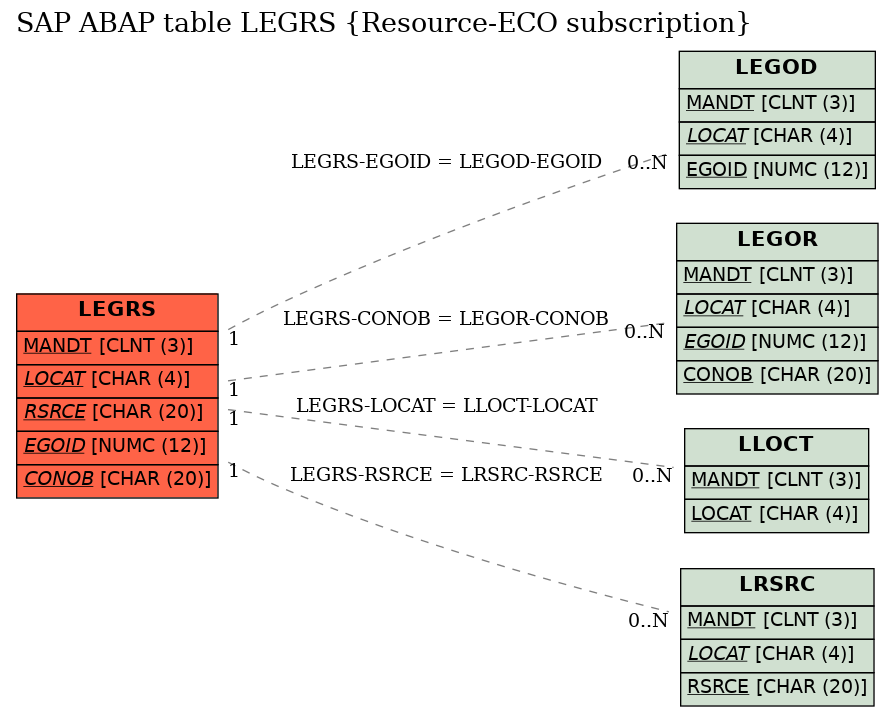 E-R Diagram for table LEGRS (Resource-ECO subscription)