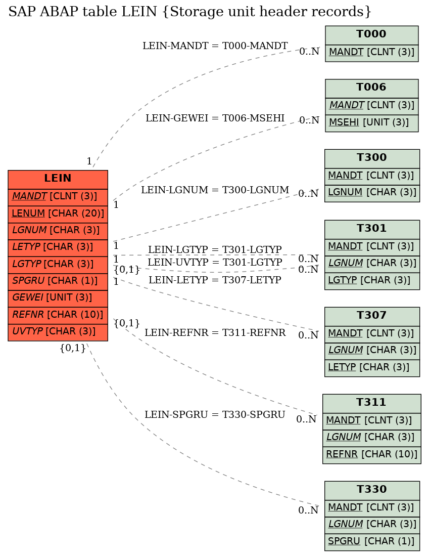 E-R Diagram for table LEIN (Storage unit header records)