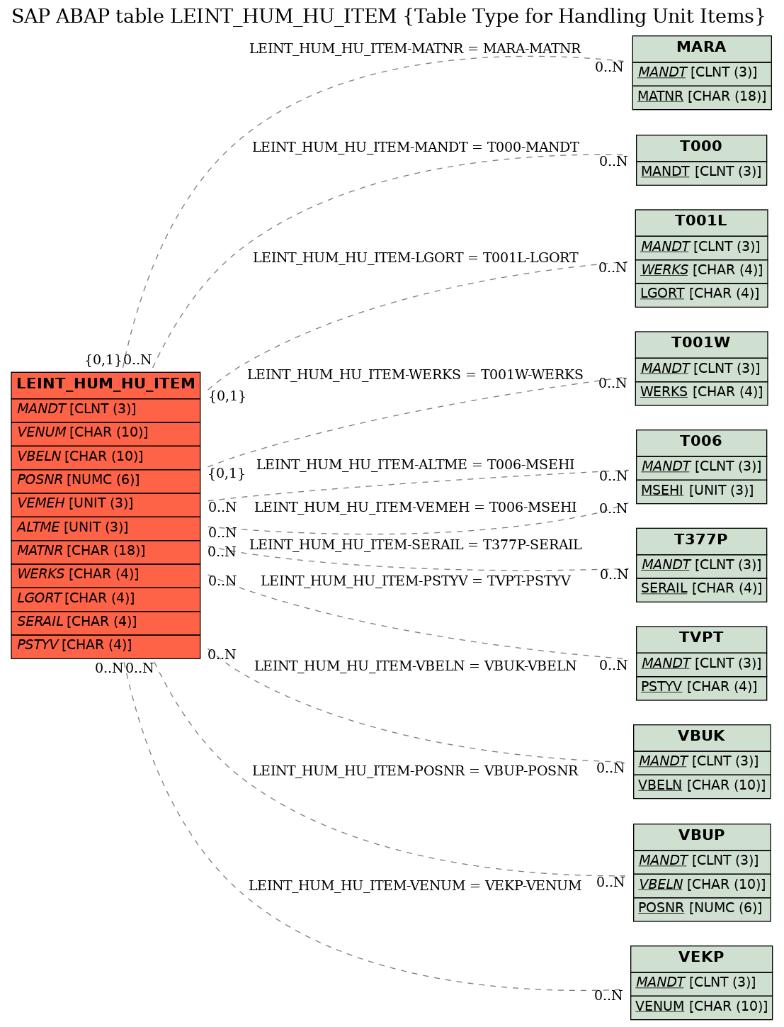 E-R Diagram for table LEINT_HUM_HU_ITEM (Table Type for Handling Unit Items)