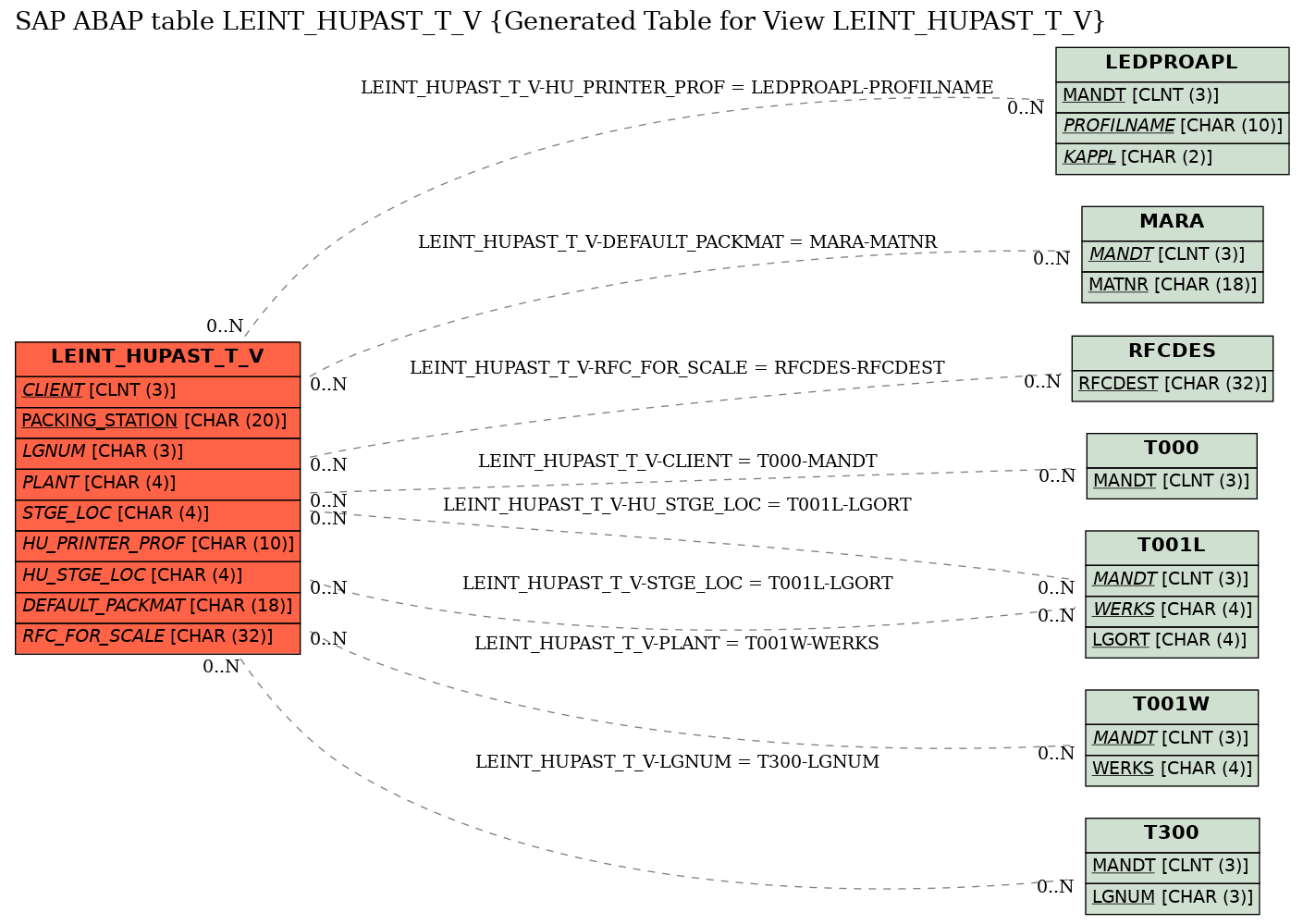 E-R Diagram for table LEINT_HUPAST_T_V (Generated Table for View LEINT_HUPAST_T_V)