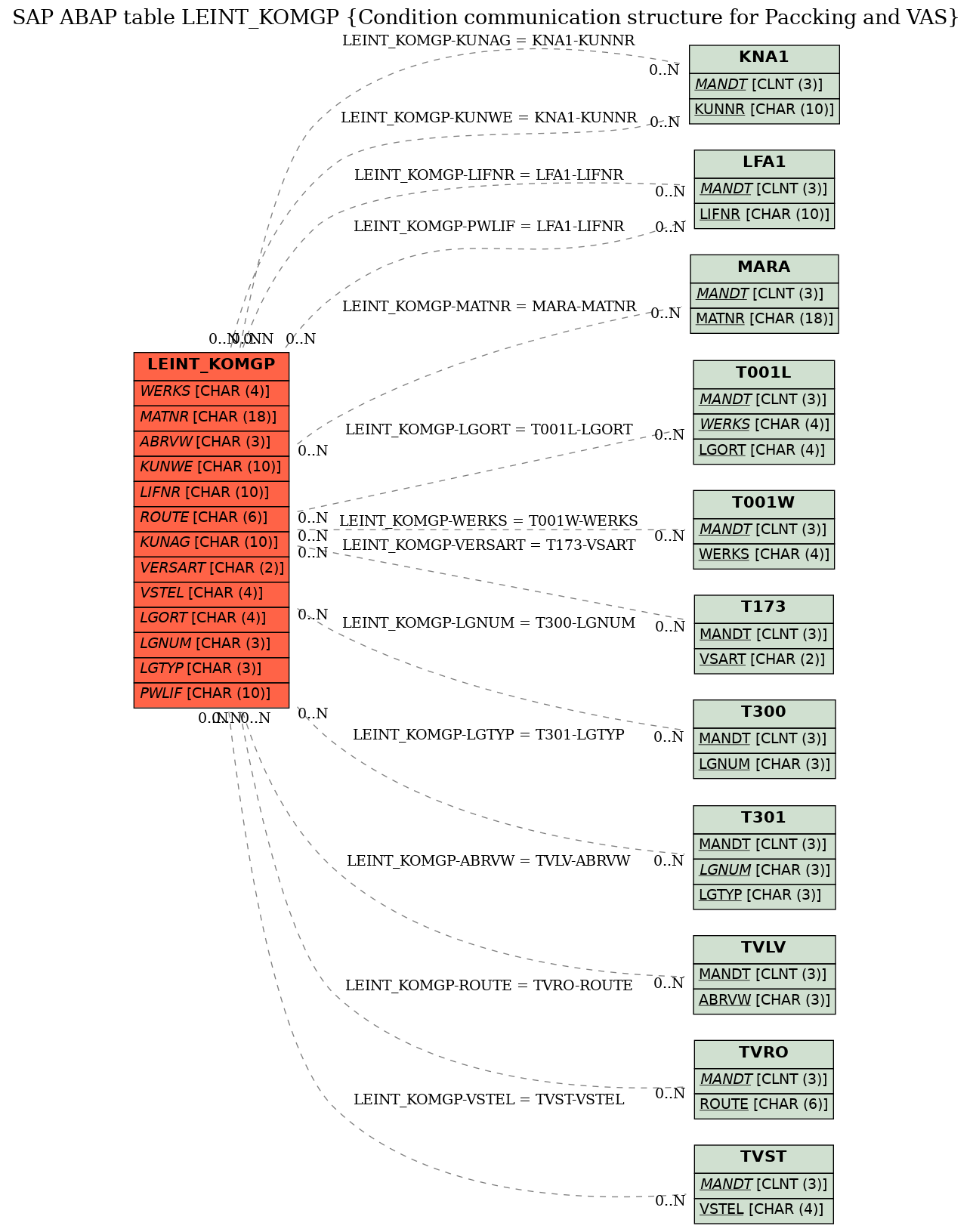 E-R Diagram for table LEINT_KOMGP (Condition communication structure for Paccking and VAS)