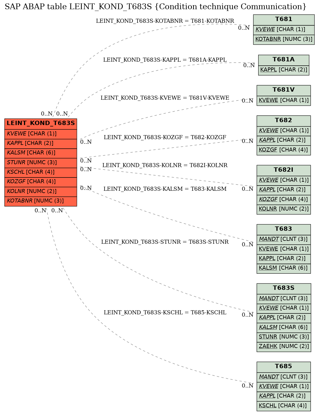 E-R Diagram for table LEINT_KOND_T683S (Condition technique Communication)