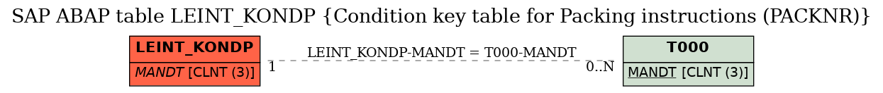 E-R Diagram for table LEINT_KONDP (Condition key table for Packing instructions (PACKNR))