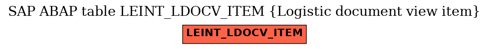 E-R Diagram for table LEINT_LDOCV_ITEM (Logistic document view item)