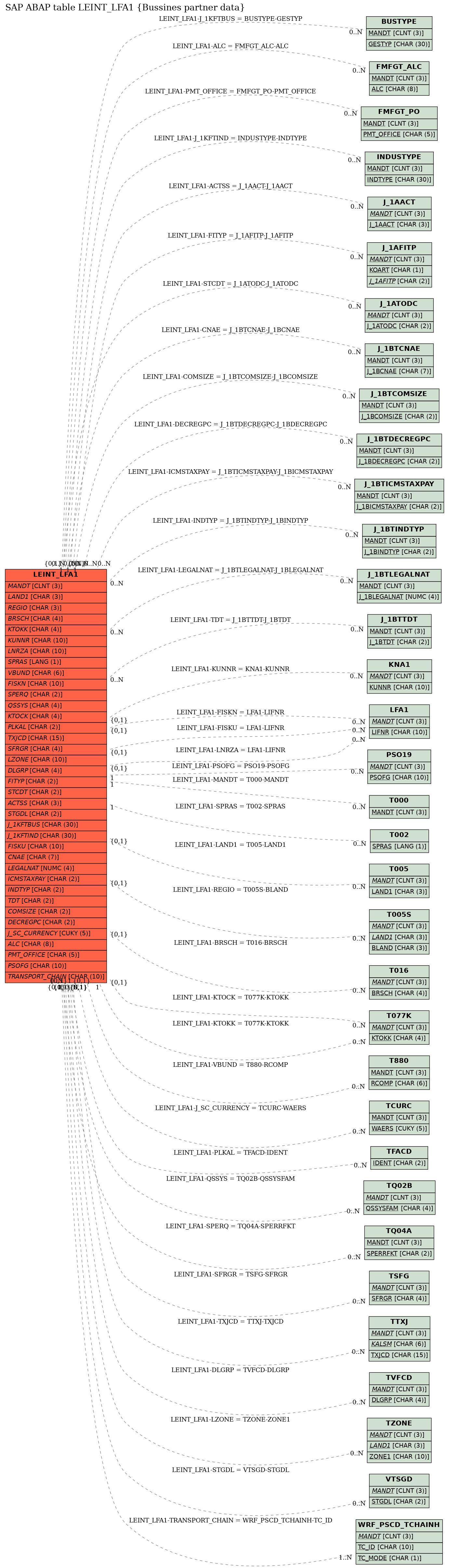 E-R Diagram for table LEINT_LFA1 (Bussines partner data)