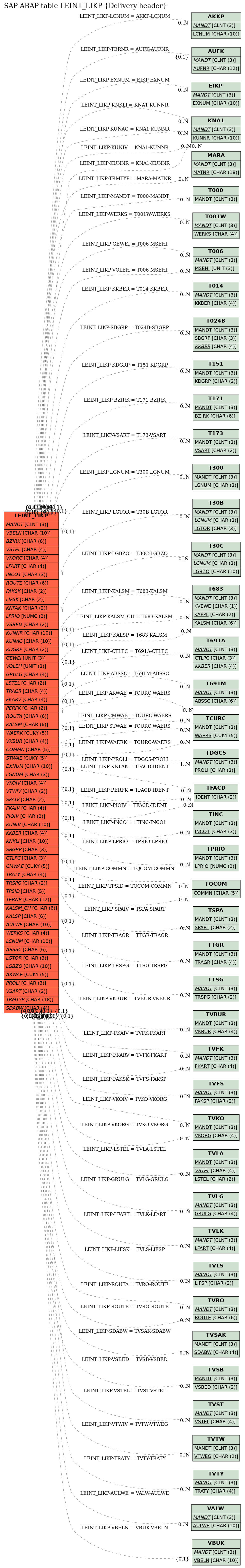 E-R Diagram for table LEINT_LIKP (Delivery header)