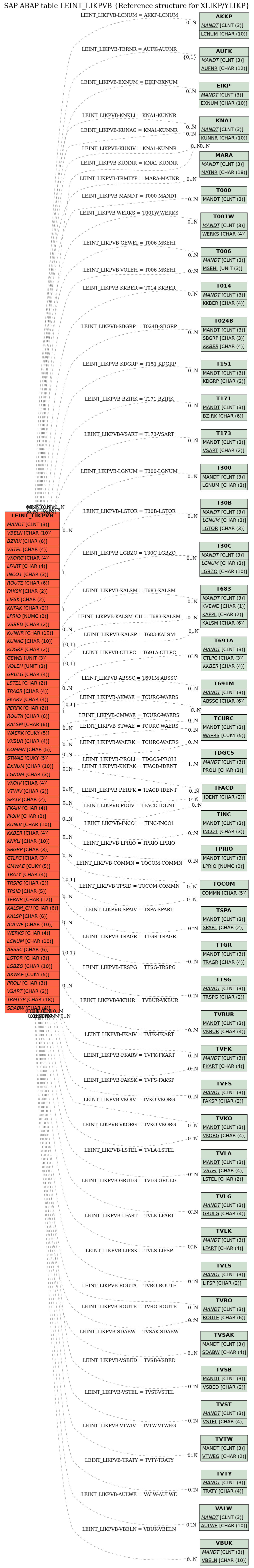 E-R Diagram for table LEINT_LIKPVB (Reference structure for XLIKP/YLIKP)