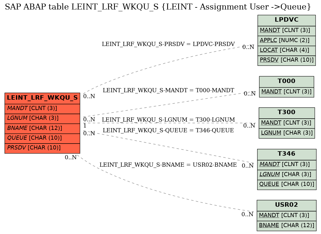 E-R Diagram for table LEINT_LRF_WKQU_S (LEINT - Assignment User ->Queue)