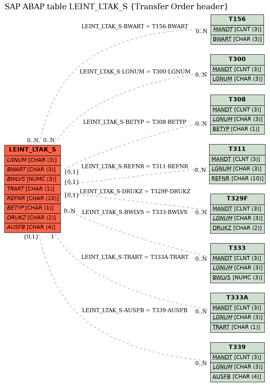 E-R Diagram for table LEINT_LTAK_S (Transfer Order header)