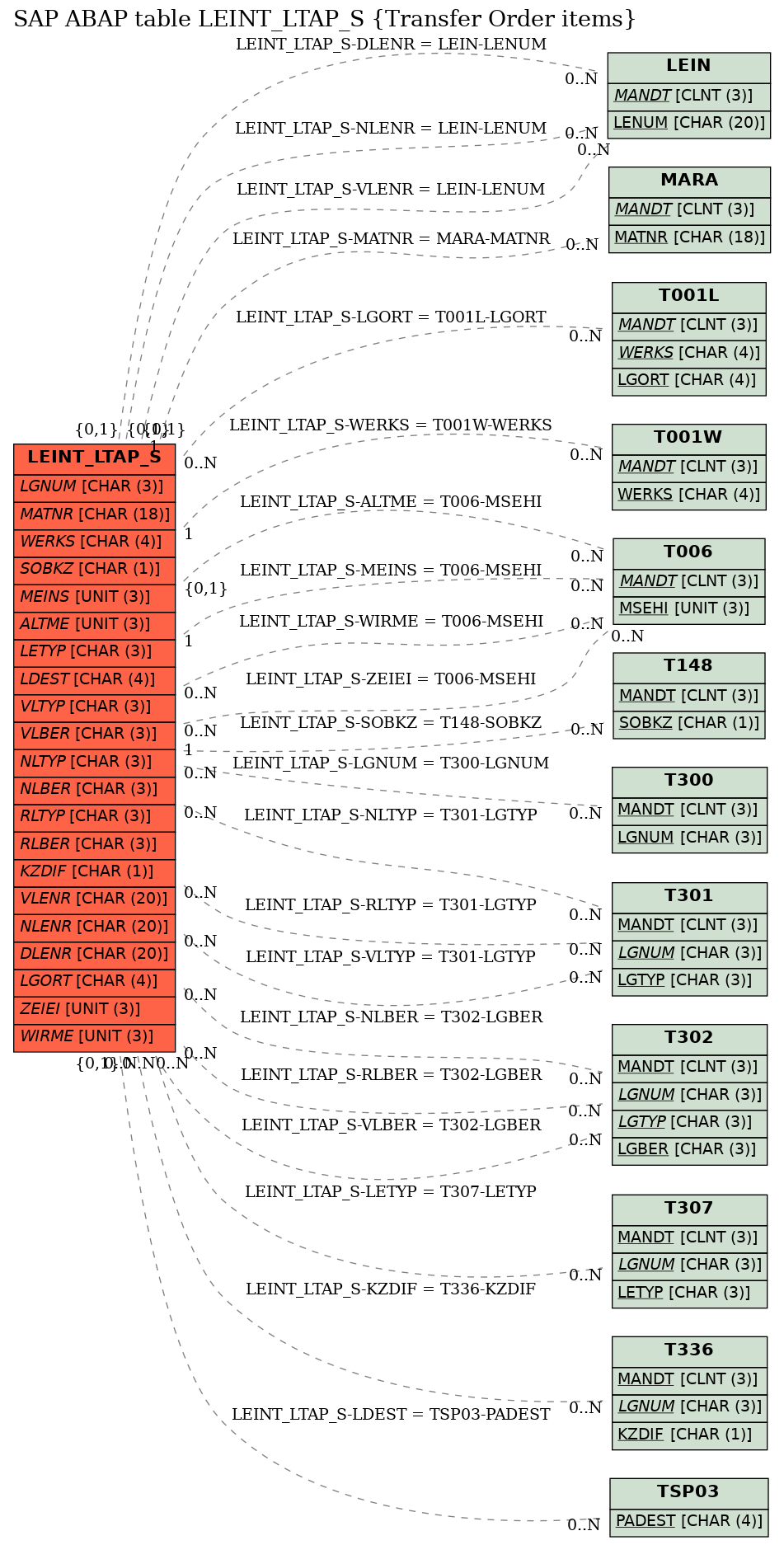 E-R Diagram for table LEINT_LTAP_S (Transfer Order items)