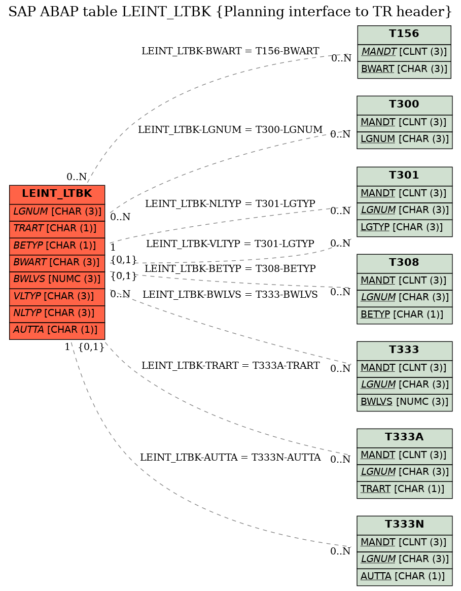 E-R Diagram for table LEINT_LTBK (Planning interface to TR header)