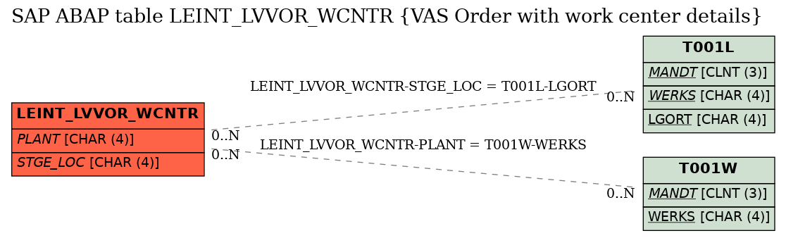 E-R Diagram for table LEINT_LVVOR_WCNTR (VAS Order with work center details)