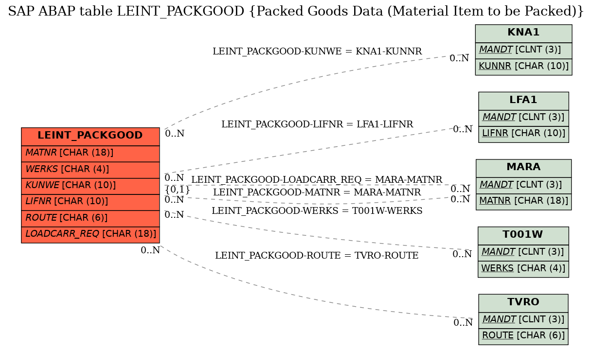 E-R Diagram for table LEINT_PACKGOOD (Packed Goods Data (Material Item to be Packed))