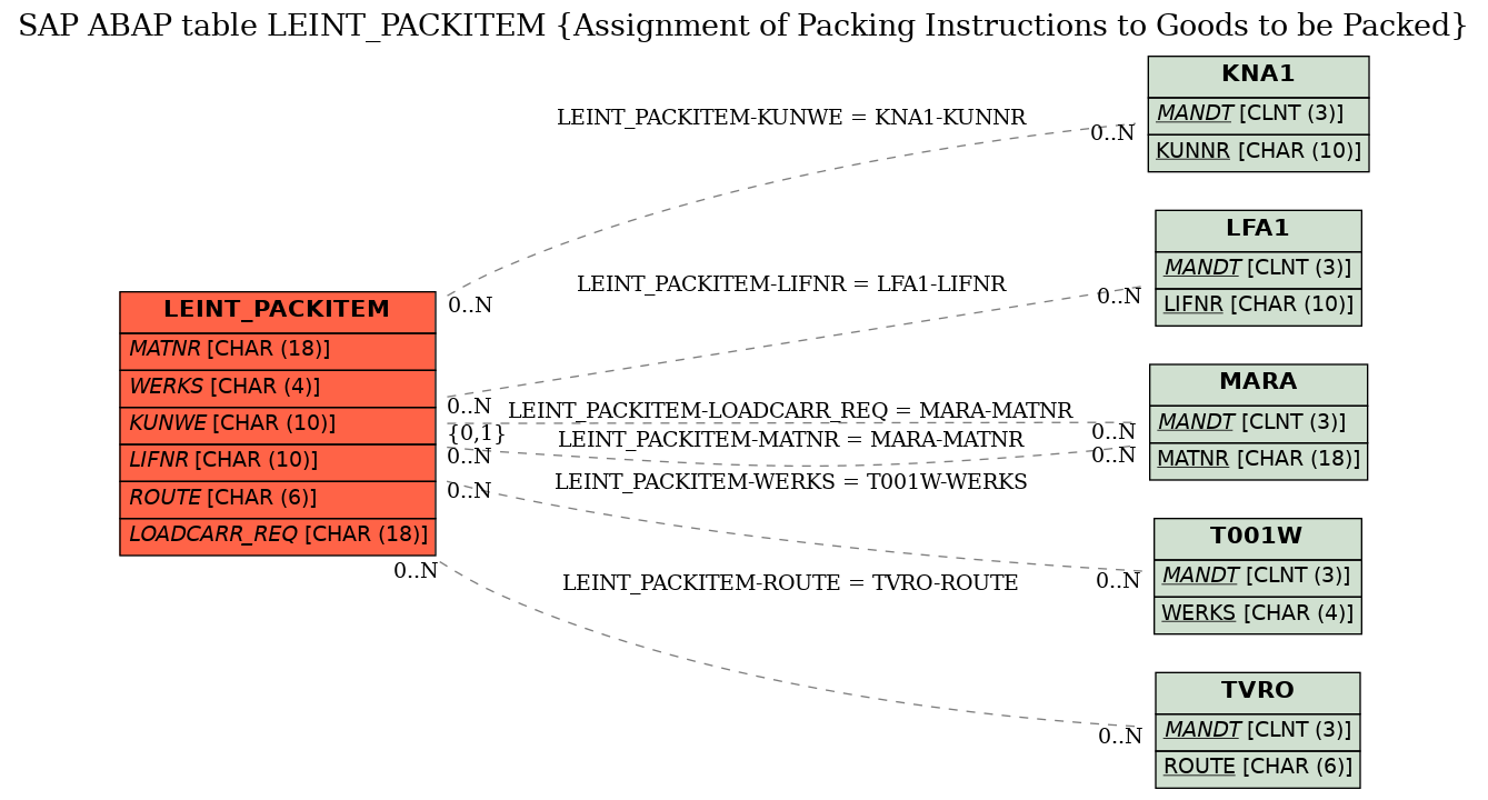 E-R Diagram for table LEINT_PACKITEM (Assignment of Packing Instructions to Goods to be Packed)