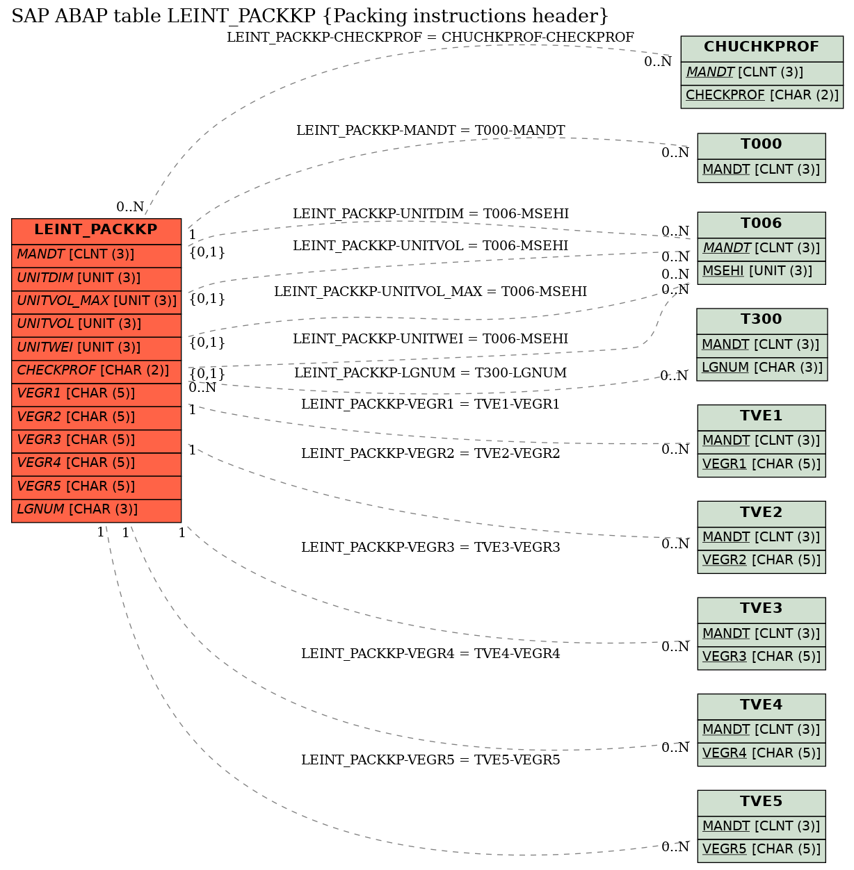 E-R Diagram for table LEINT_PACKKP (Packing instructions header)