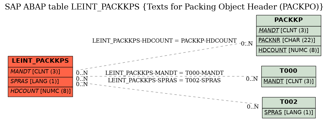 E-R Diagram for table LEINT_PACKKPS (Texts for Packing Object Header (PACKPO))