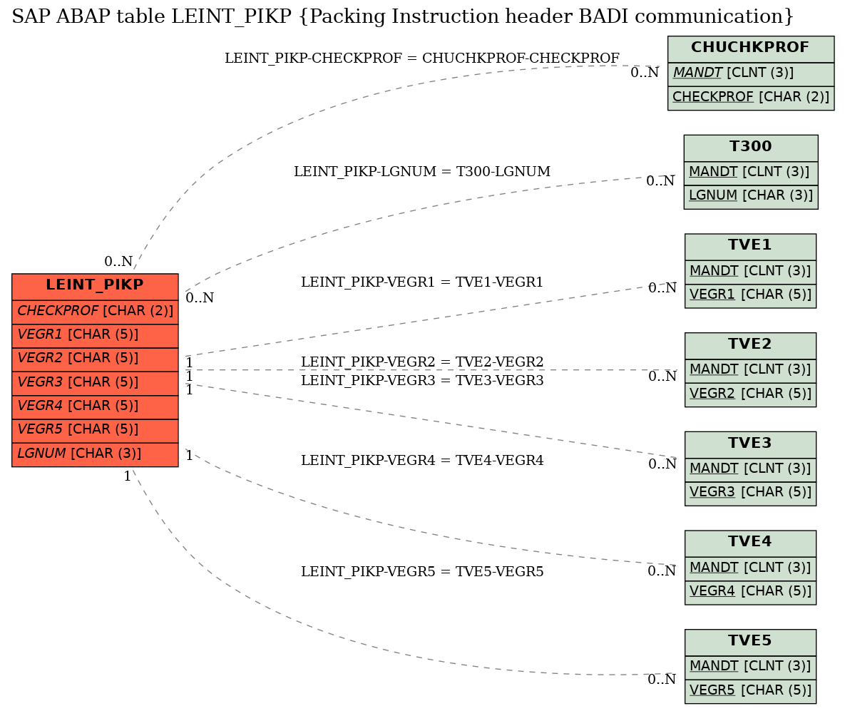 E-R Diagram for table LEINT_PIKP (Packing Instruction header BADI communication)