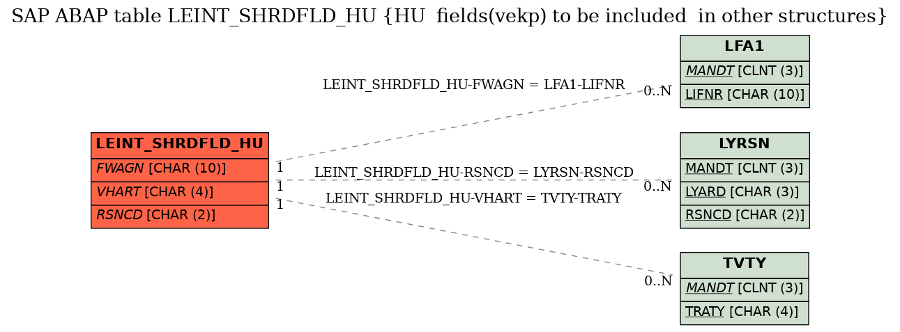 E-R Diagram for table LEINT_SHRDFLD_HU (HU  fields(vekp) to be included  in other structures)