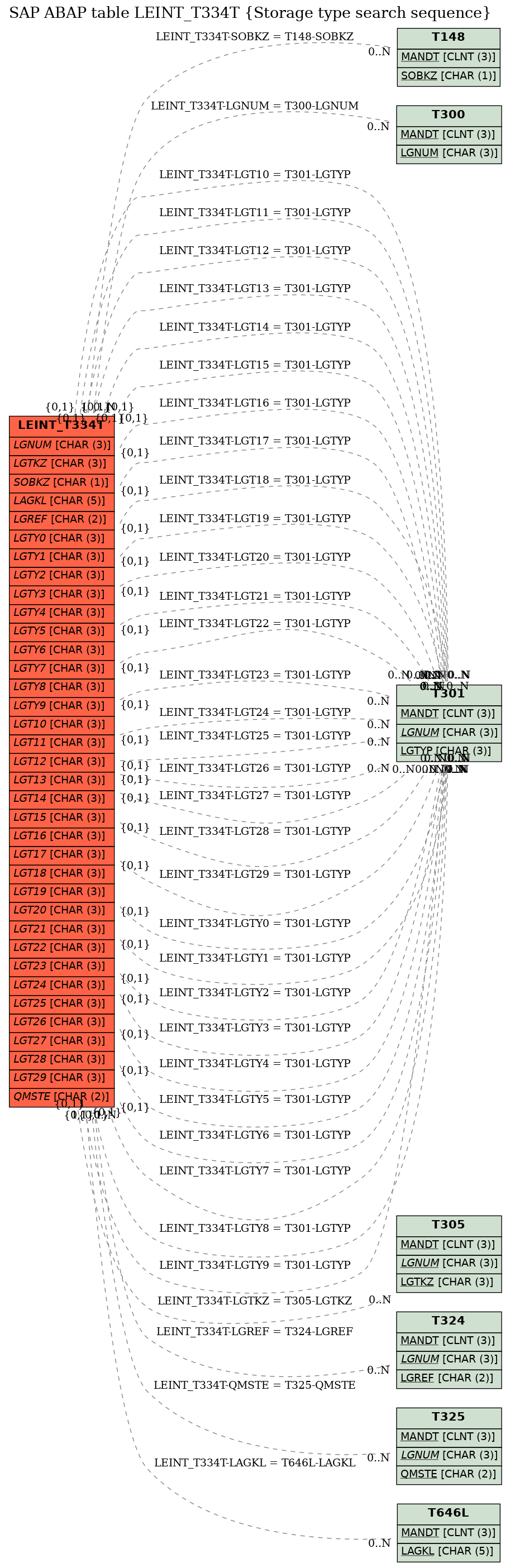 E-R Diagram for table LEINT_T334T (Storage type search sequence)