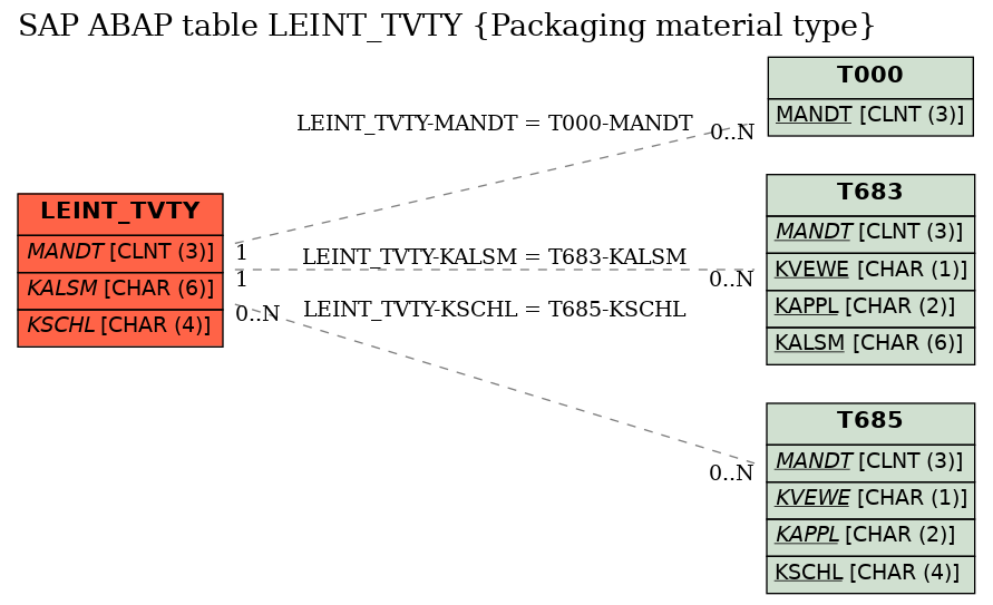 E-R Diagram for table LEINT_TVTY (Packaging material type)