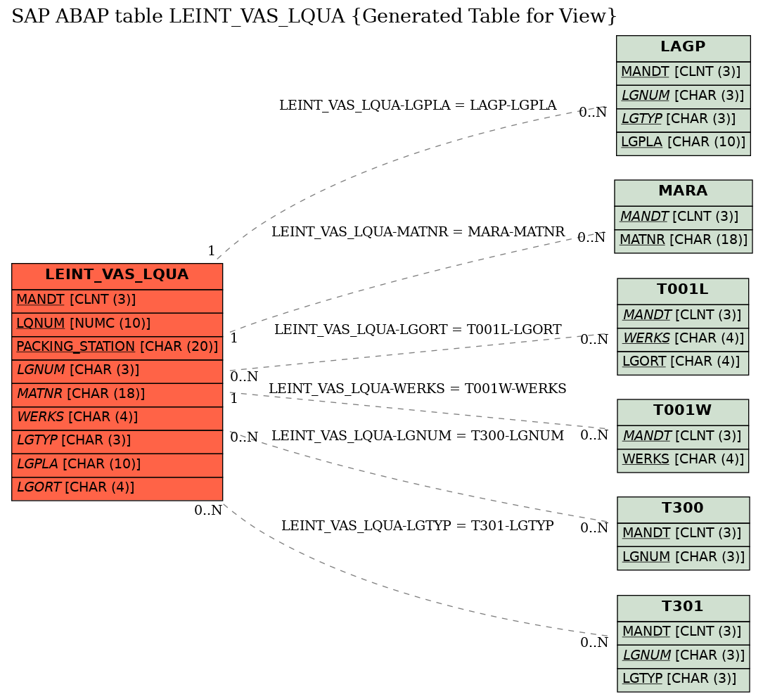 E-R Diagram for table LEINT_VAS_LQUA (Generated Table for View)
